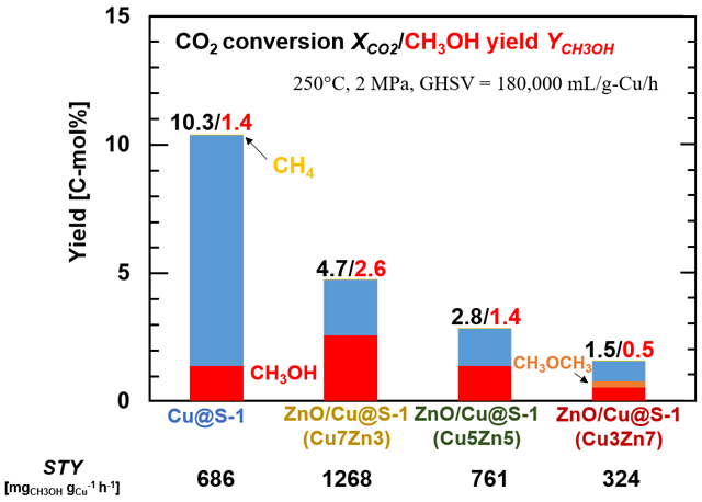 図2 銅ナノ粒子を内包した触媒(Cu@S-1)への亜鉛の添加効果（ZnO/Cu@S-1触媒による二酸化炭素の水素化活性） 